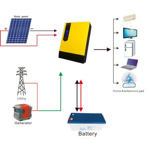 Buy cheap 3KVA 3KW MPPT Off Grid Hybrid Solar System , Stand Alone Off Grid Solar System from wholesalers