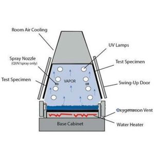 Buy cheap UV Accelerated Weathering Tester , Stainless Steel UV Light Testing Equipment from wholesalers