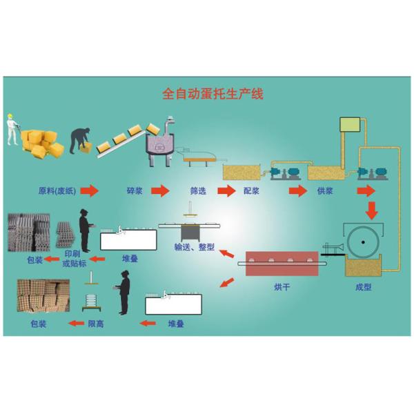 Buy cheap Paper Egg Tray Production Line, Egg Carton Making Machine, mold made to customer request from wholesalers