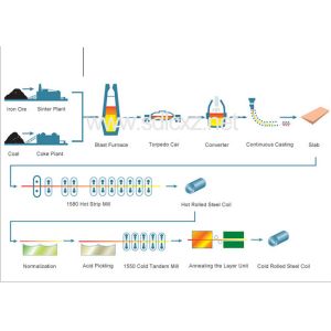 Cold Rolled Steel Coils for Building