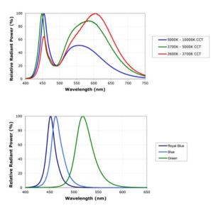 Buy cheap Customizable YIXIST YLS-8303-02 Tunable LED Light Source for Scientific and Industrial from wholesalers