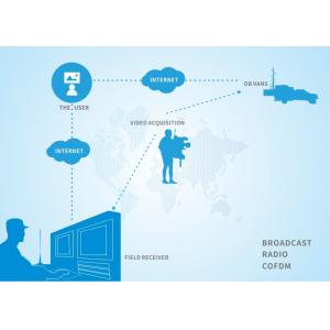 3km NLOS Wireless Hd Video Transmitter And Receiver Manpack COFDM