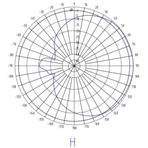 Buy cheap 2.4GHz WIFI Wlan MIMO Sector Panel Antenna 15dBi*2 120 Degrees High Gain from wholesalers
