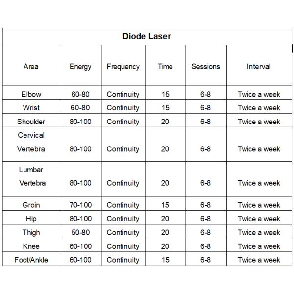 laser therapy recommendation