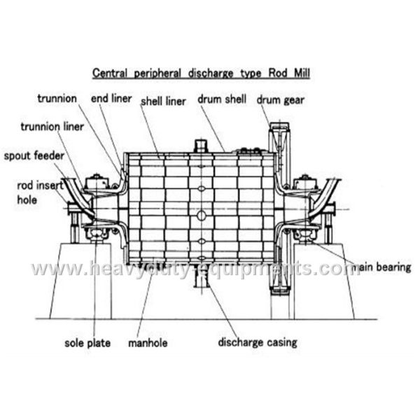 Overflow Type Wet Rod Milling Machine 3000mm Cylinder Length For First Stage Grinding