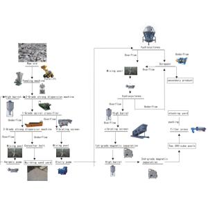 Buy cheap Super Feldspar Processing Plant For Feldspar Mineral Processing Project from wholesalers