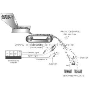Buy cheap Ore Optical Sorting Machine Mining Sorting Machine For Powder Size from wholesalers