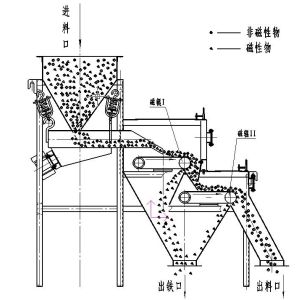 Buy cheap 15000-20000GS Dry Magnetic Roller Separator for Quartz Sand Magnetic Concentration from wholesalers