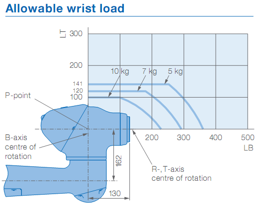 10kg Payload Used Yaskawa Robot