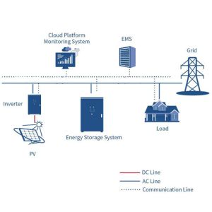 Buy cheap Outdoor Cabinet Energy Storage 30kW/62.4kWh All In One Lithium-Ion Phosphate Outdoor Industrial Energy Storage System from wholesalers