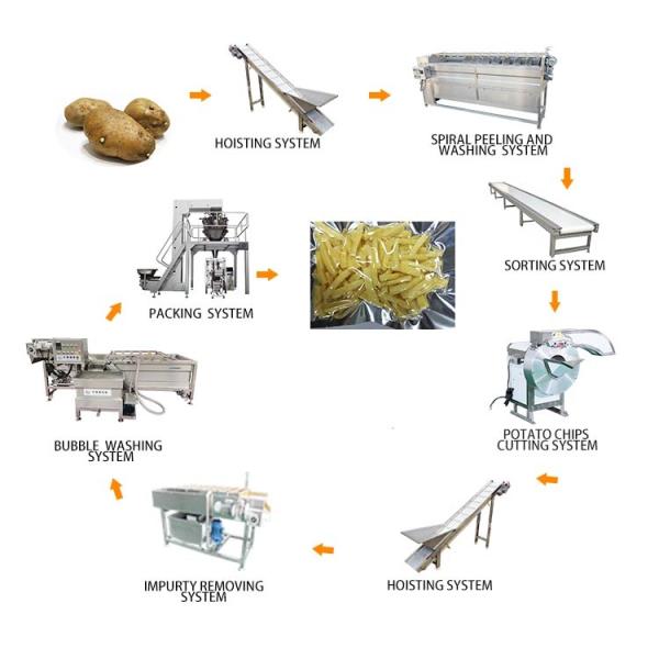 Buy cheap High Quality Garri Processing Machine Cassava Processing from wholesalers