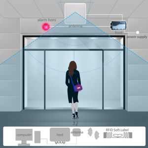 Buy cheap 3-5m Detection Range UHF 860-960 MHz 1 Host 2 Antenna RFID Anti Theft Retail Security System from wholesalers