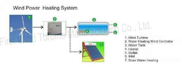 Quality Wind Power Heating System for sale