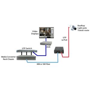 IEEE 802.3af IEEE802.3at Ethernet Media Converter Fiber To Ethernet