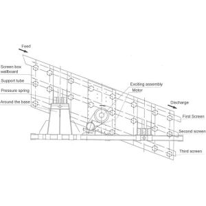 Buy cheap High Capacity 10-245t/h Ore Rotary Vibrating Screen with Distinctive 3-150mm Mesh Size from wholesalers