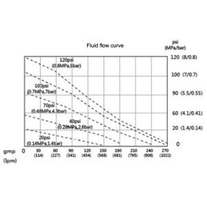 Buy cheap Aluminum Pneumatic Diaphragm Pumps for construction coating , dewatering from wholesalers