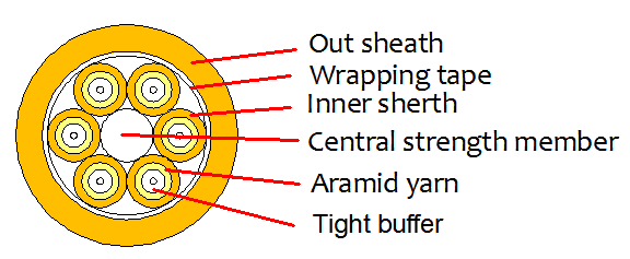 Buy cheap Indoor Breakout Optical Cable 2000M LSZH/PVC/PU from wholesalers
