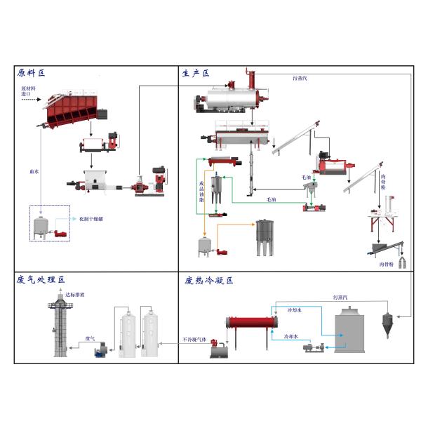 Quality Simens Meat 8500L 5t/Batch Rendering Plant Cooker for sale