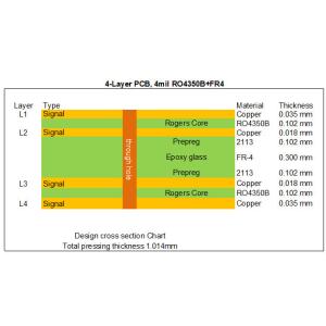 Buy cheap Hybrid PCB Rogers RO4350B and High Tg FR-4 4-Layer 1.0mm Mixed PCB on 4mil RO4350B and 0.3mm FR-4 from wholesalers