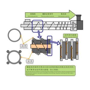 Buy cheap Mulit -  Plate Screw Press Sludge Dewatering Equipment / Sludge dehydrator for Amyloid Industry from wholesalers