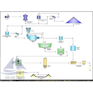 Buy cheap Gold Ore Mining Projects Business Opportunity from wholesalers
