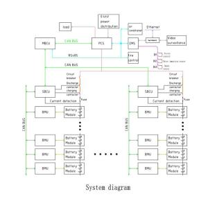 Buy cheap 40ft Containerized Energy Storage System With Pcs-Inverter from wholesalers