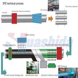 China 3LPE Coating Pipe Production Line with 50-4200mm Diameter Range and ≤350m2/h Extrusion Capability for Petroleum Transport Pipeline on sale