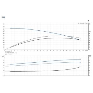 Buy cheap Grundfos 3-Inch 30KW Stainless Steel Electric Deep Well Pump For  Irrgation Mining from wholesalers