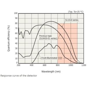 140mm x 110mm x 46mm YIXIST YSM-8102-03 Area Array High Resolution Spectrometer