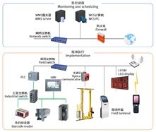 China ASRS WMS WCS Warehouse Control System Software Management Control on sale China ASRS WMS WCS Warehouse Control System Software Management Control on sale