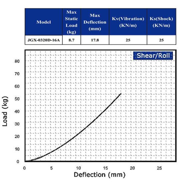 Vibration & Shock Isolation Solutions Wire Rope Vibration Isolator Testing Compact