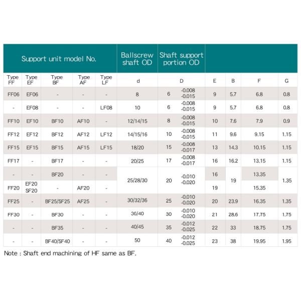 Fixed Side Ball Screw Peripherals Support Unit ISO3408 FK05 With Industrial Grade
