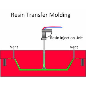 Die Cast SMC And RTM Technology Easy Operate Short Development Cycle