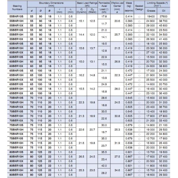 Ultra High Speed Angular Contact Ball Bearings 45BNR10S for spinner