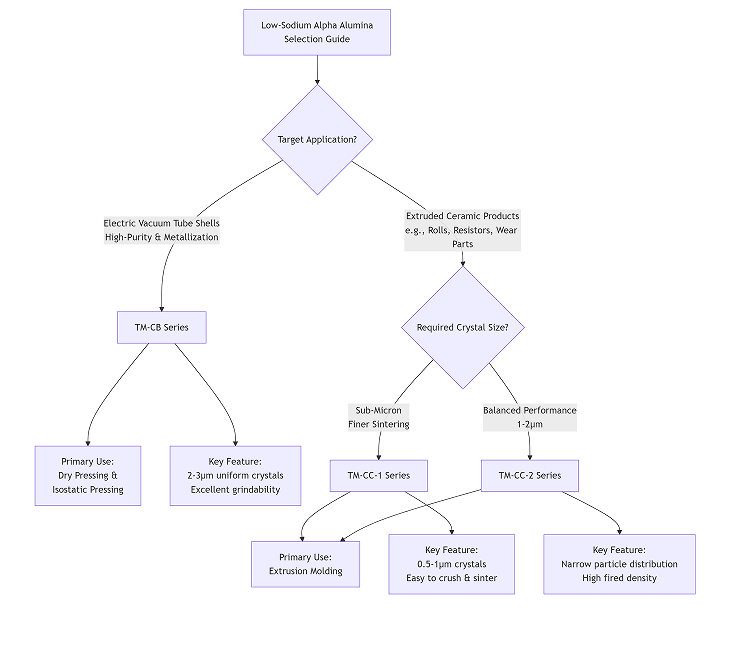 Low-Sodium Alpha Aluminum Oxide (2-3μm) | White Alumina Ceramics for Vacuum Tubes & Extrusion