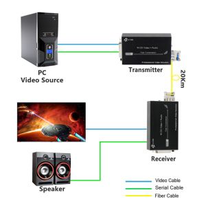 Buy cheap Mini 4K DVI Fiber Optic Extender with Stereo Audio with DVI 1.0 and HDCP 1.2 Support from wholesalers