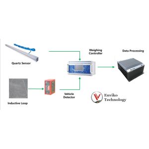 CET-100A Weigh-In-Motion Data Logger For Both Quartz And Piezo Sensor
