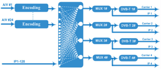 12 Channels AV To DVB T Modulator , FTA Headend Digital Tv Encoder Modulator
