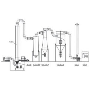 Buy cheap QFG Series Aggrandizement Fluidizing Drier from wholesalers