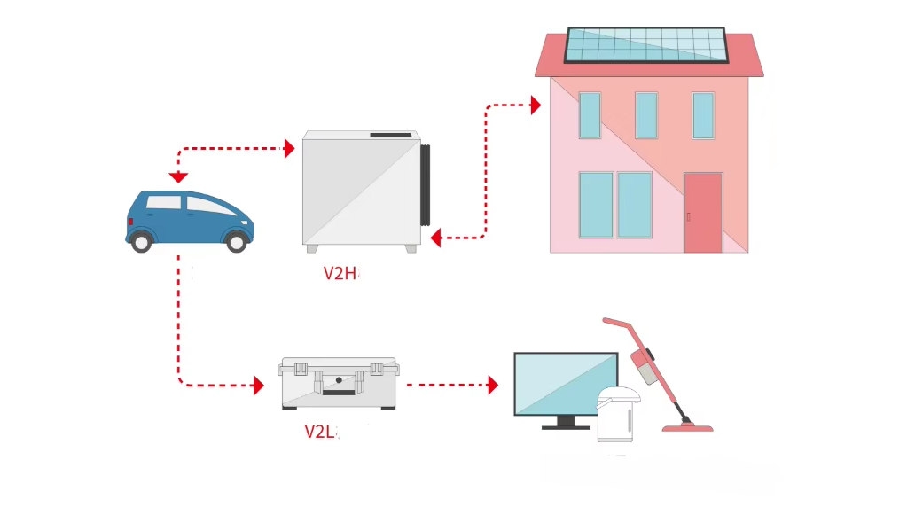 V2L discharger emergency power from EV bidirectional charging With GBT CHAdeMo