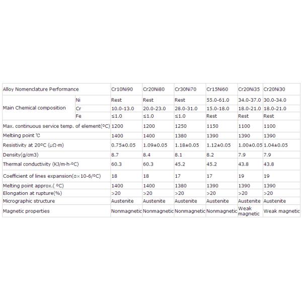 0.8 Mm Diameter Nichrome Resistance Wire For Household Appliances SGS Certificate