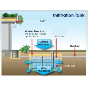 Buy cheap Smart Stormwater Modules Plug-in Soakaway Crate with 117L Water Storage Capacity from wholesalers