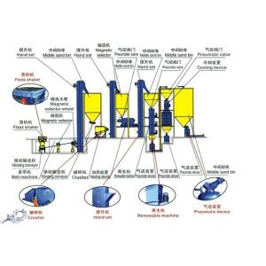 Buy cheap High Capacity Sand Making Line Highly Efficient Low Power Consumption from wholesalers