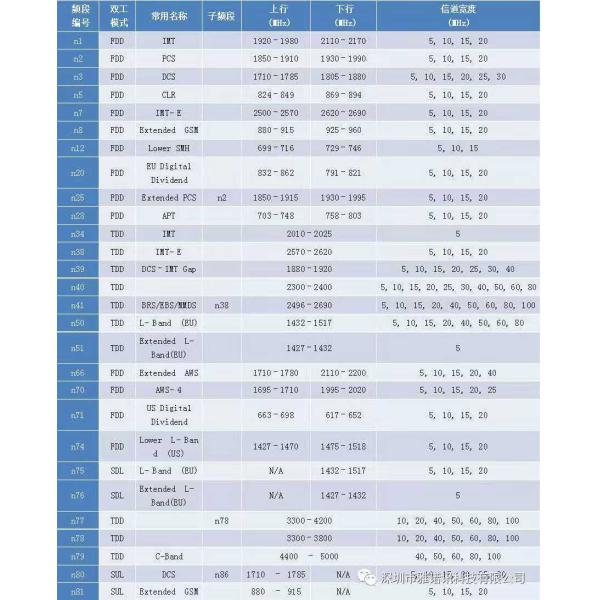 50 Ohm Impedance Sub-6Ghz FR1 Frequency Bands 5g NR Antenna with Customized Connector