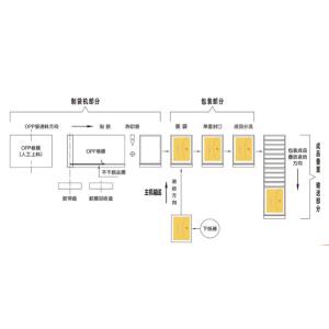 Minicomputer Control Automatic Packaging Machines 12kw Power Multifunctional