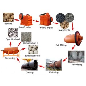 Buy cheap Rotary Kiln in Ceramsite Sand Production Line from wholesalers