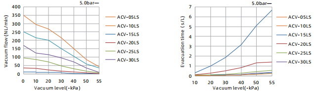 ACV Series Vacuum Generator with 5.0 Pressure 7NL/min Max Vacuum Flow and 13 NL/min Air Consumption