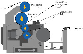 Buy cheap B Flute Corrugated Rolls from wholesalers