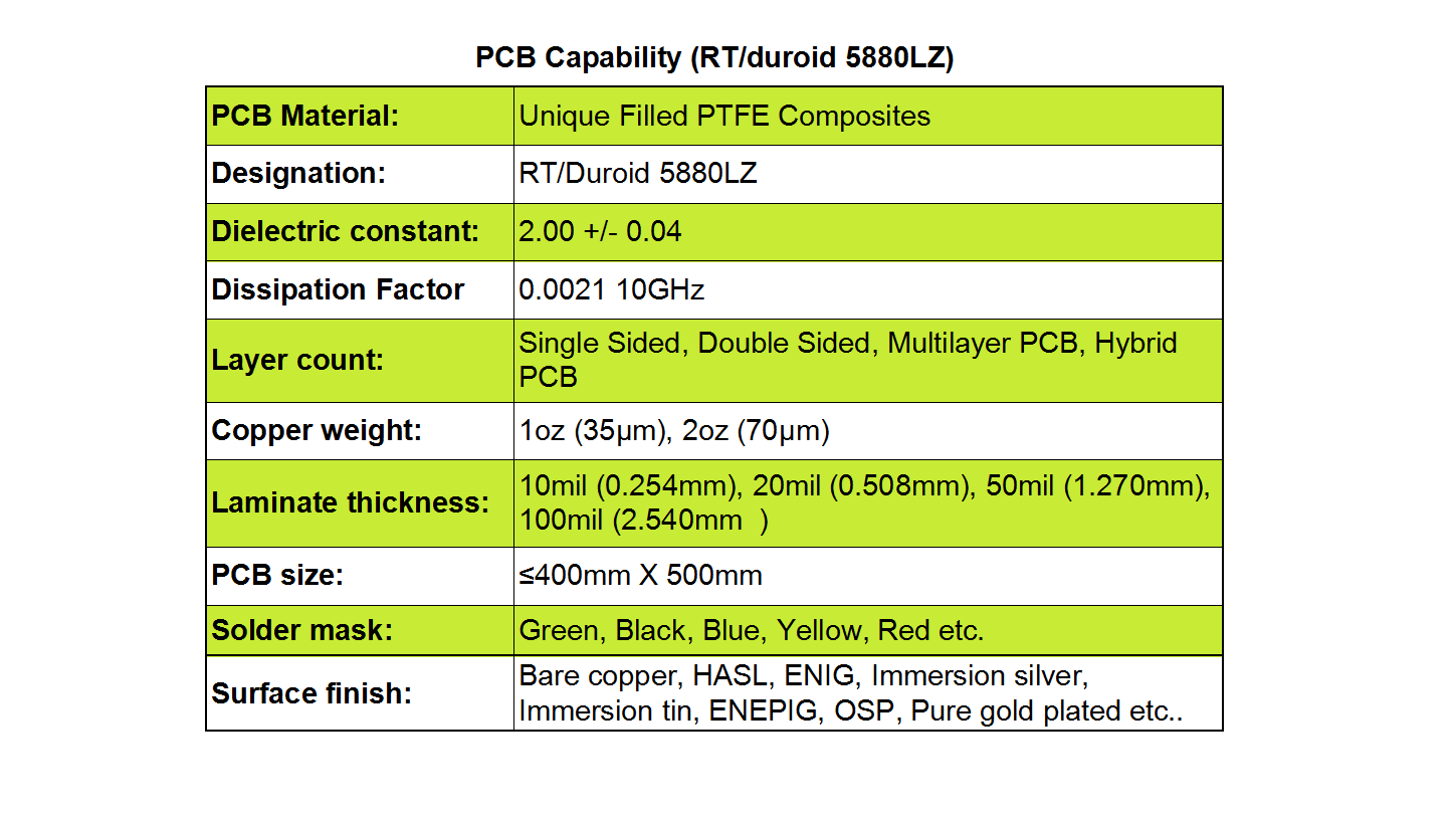 Buy cheap Rogers RT/duroid 5880LZ laminates are filled PTFE composites designed for strip-line and micro-strip circuit applications from wholesalers