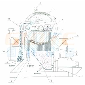 98% Separate Rate Vertical Ring High intensity Wet Magnetic Separator For Iron
